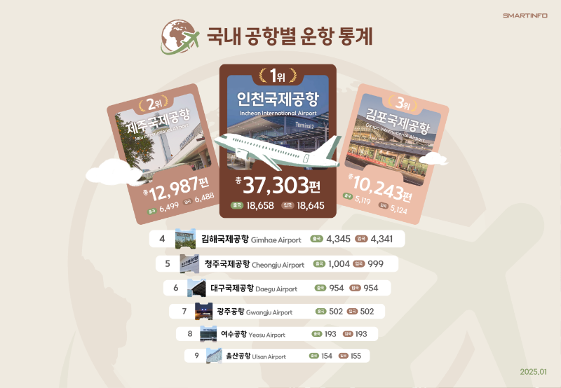 4_국내 공항별 운항통계.png