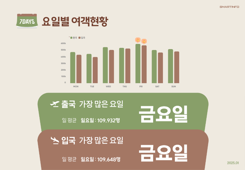 4_요일별 여객현황.png