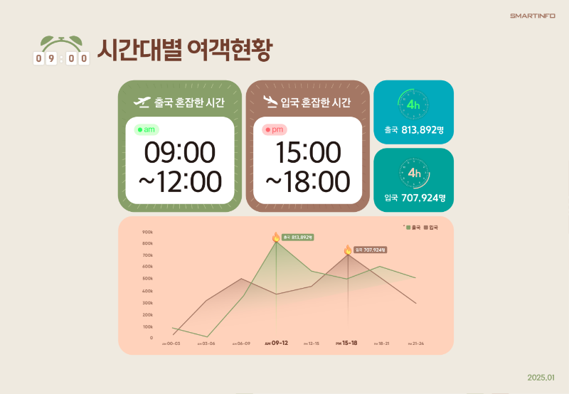 4_시간대별 여객현황.png