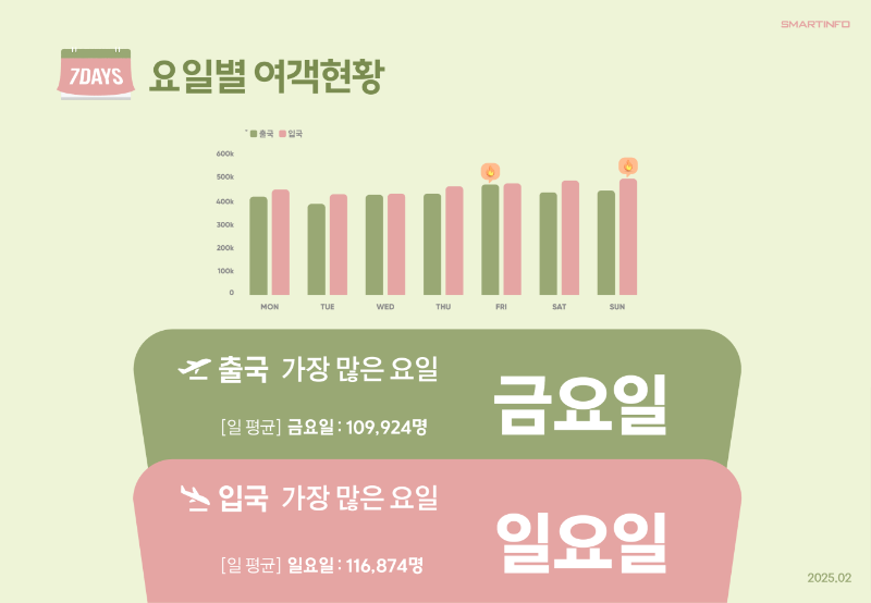 4_요일별 여객현황.png
