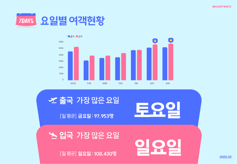 4_요일별 여객현황.png