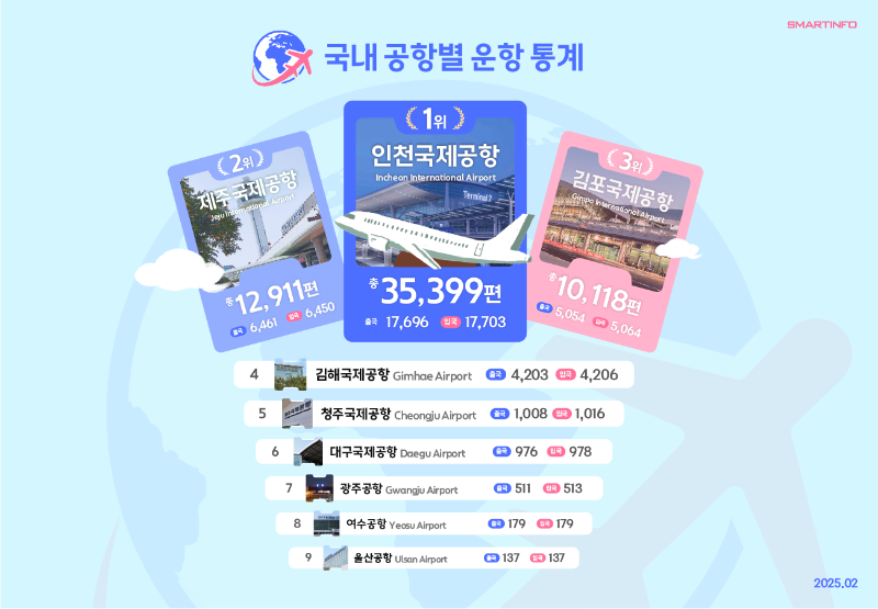 4_국내 공항별 운항통계.png