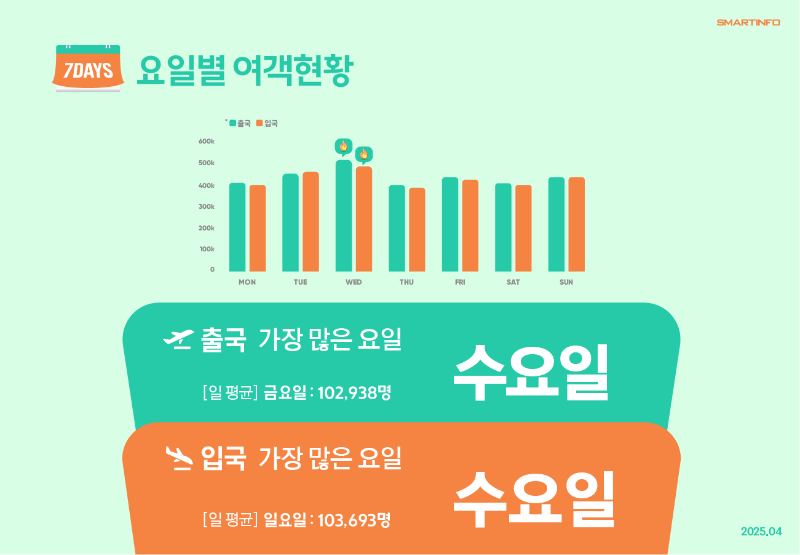 4_요일별 여객현황.png