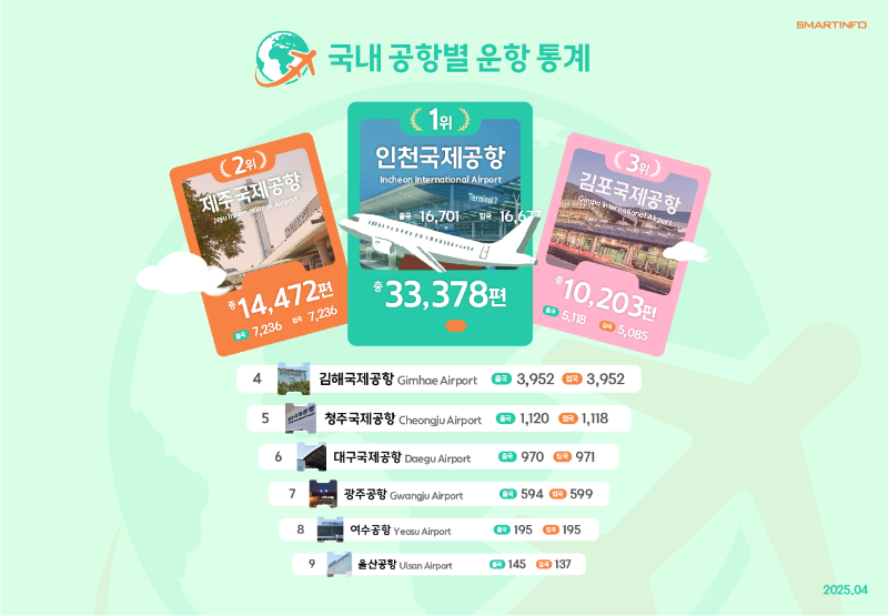 4_국내 공항별 운항통계.png