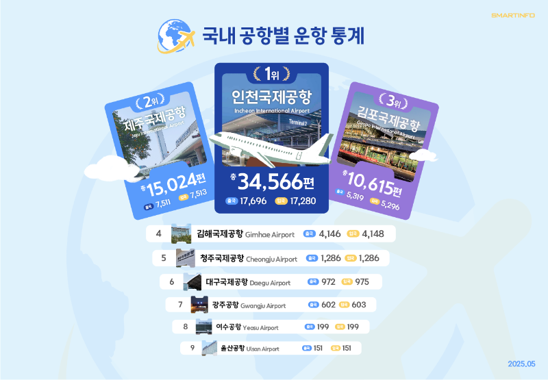 4_국내 공항별 운항통계0.png