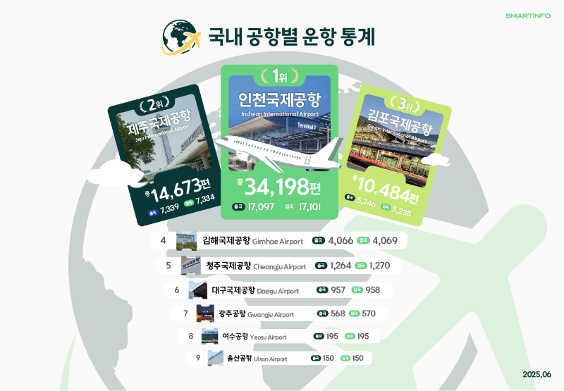 4_국내 공항별 운항통계.png