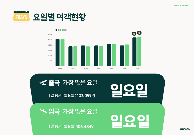 4_요일별 여객현황.png
