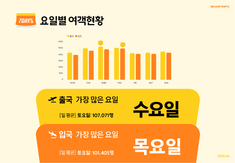 4_요일별 여객현황.png