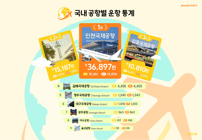 4_국내 공항별 운항통계.png