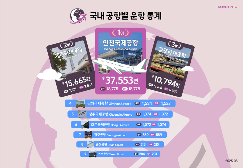 4_국내 공항별 운항통계.png
