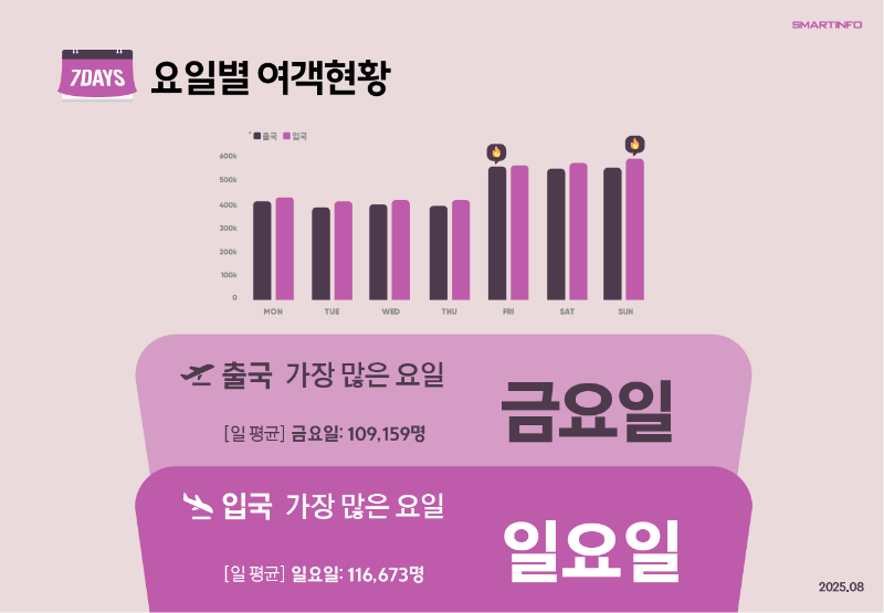 4_요일별 여객현황.png