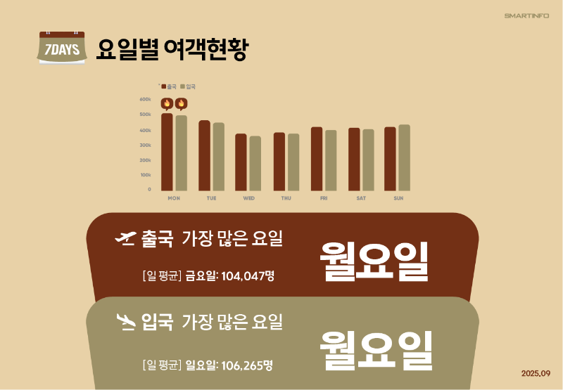 4_요일별 여객현황.png