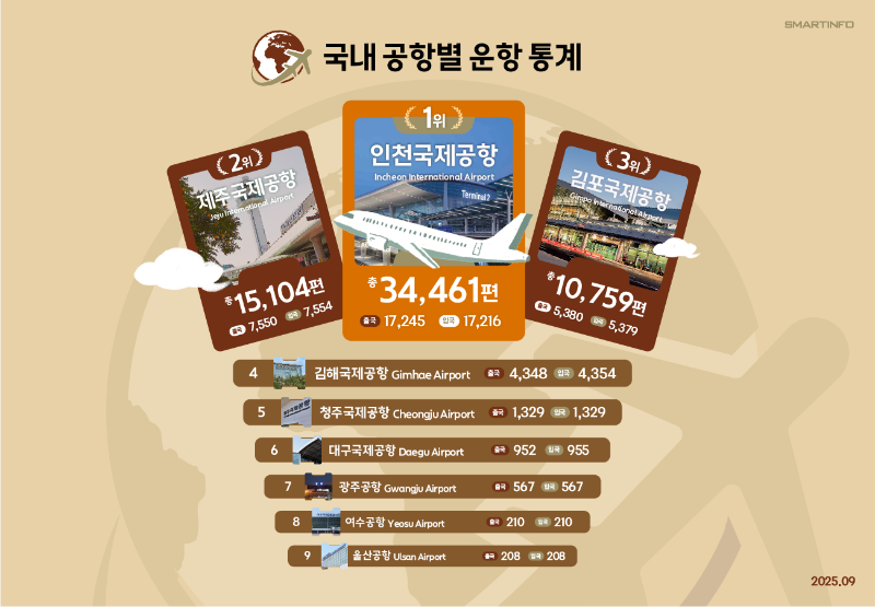 4_국내 공항별 운항통계.png